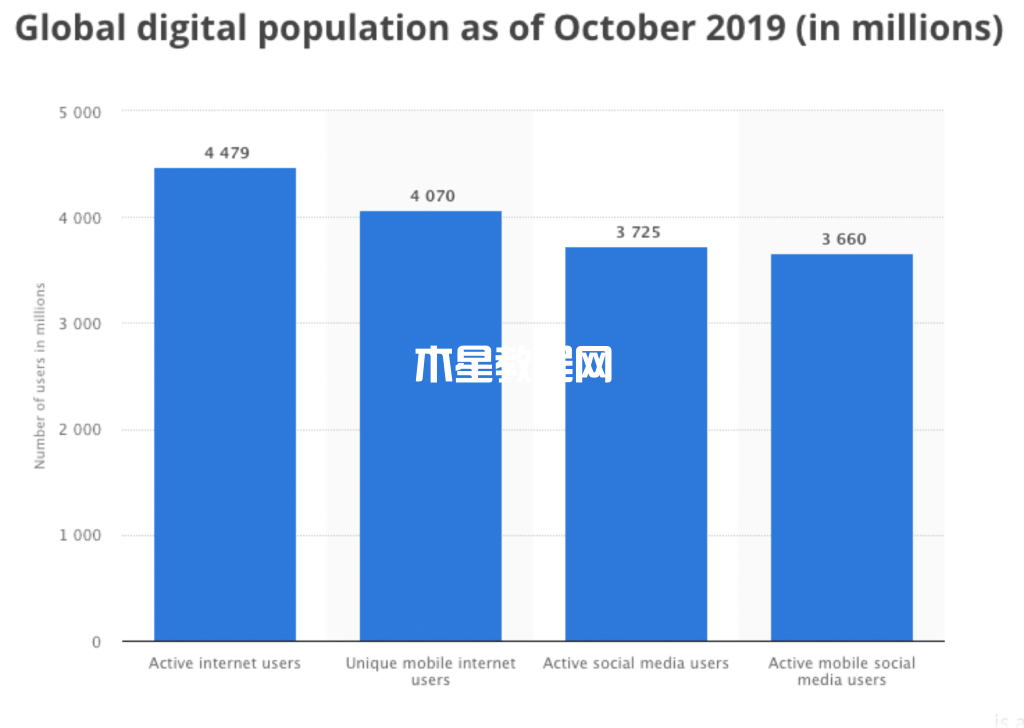 移动互联网用户统计