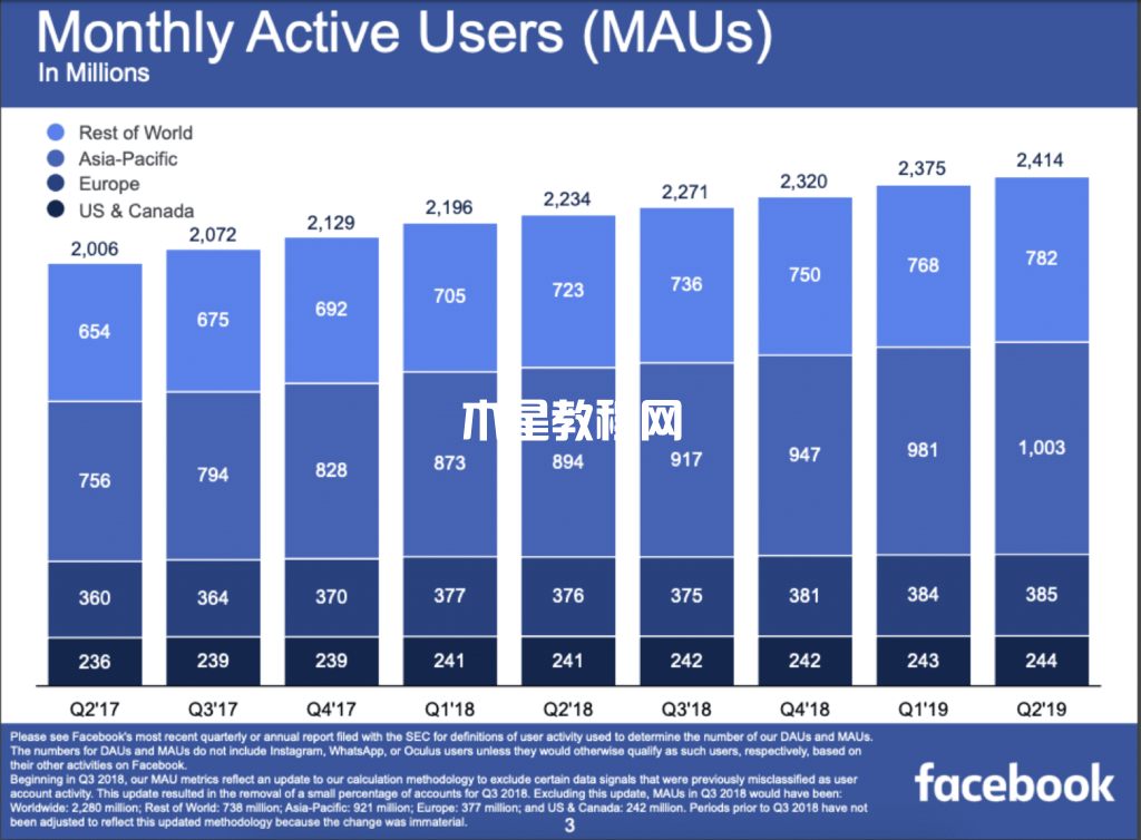 Facebook月活跃用户