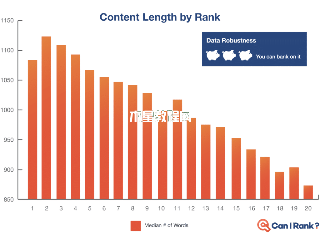 CanIRank-比较内容长度和搜索引擎排名