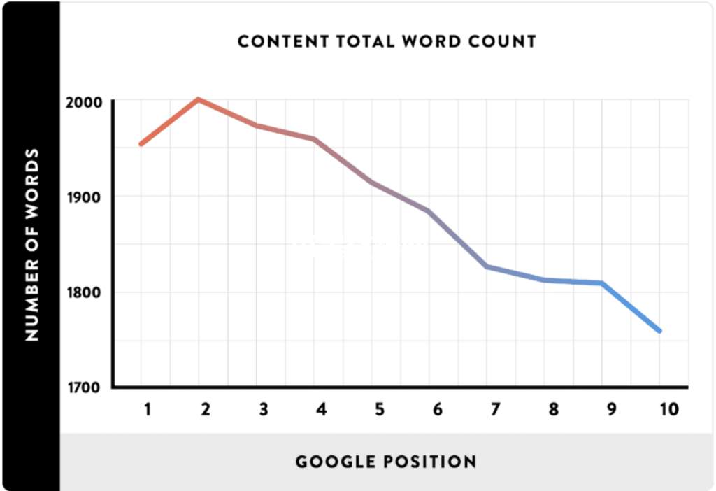 文章字数与Google排名位置对应关系