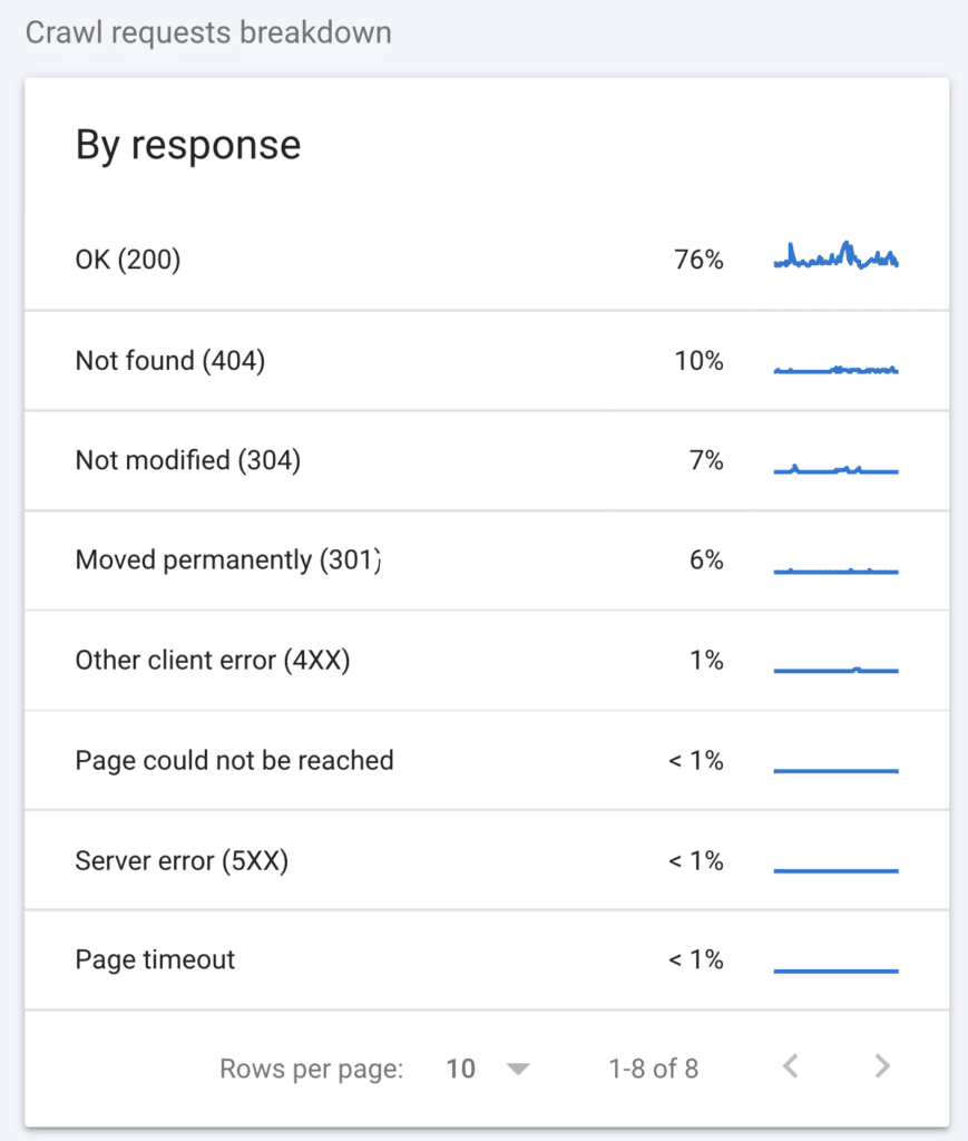 Google Search Console中的抓取错误报告