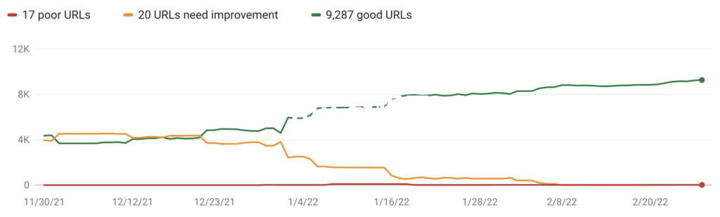 Google Search Console中的Core Web Vitals报告示例