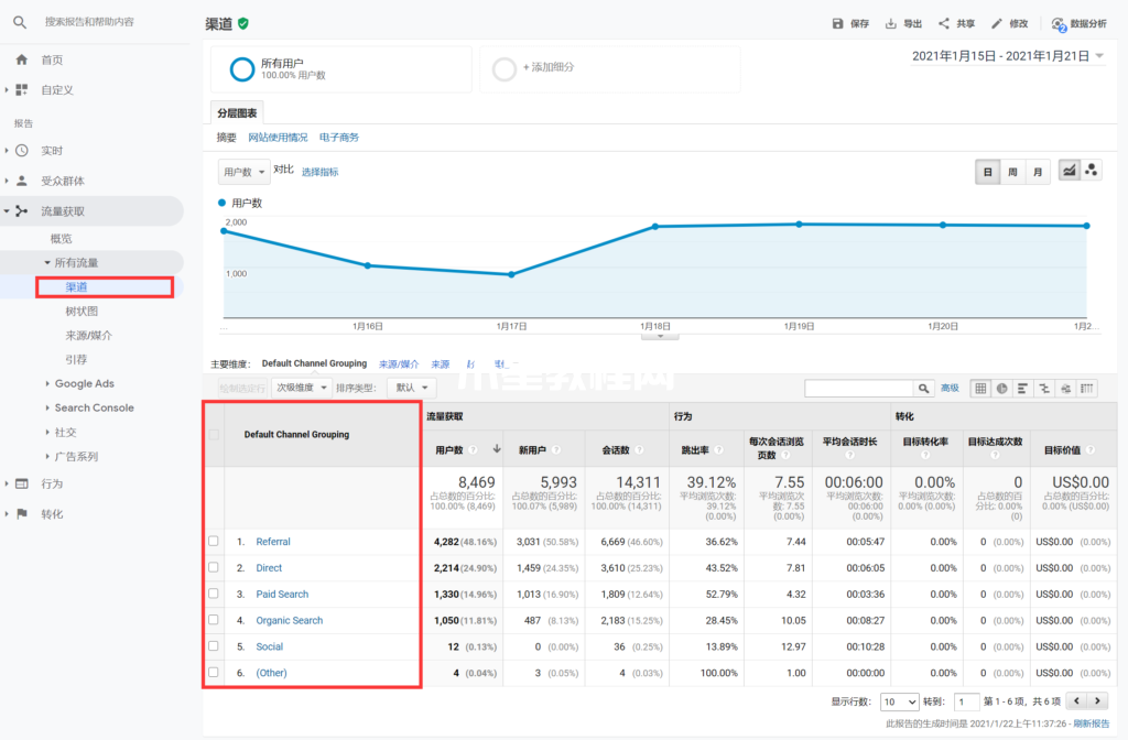 Google Analytics（分析）中的自然搜索数据