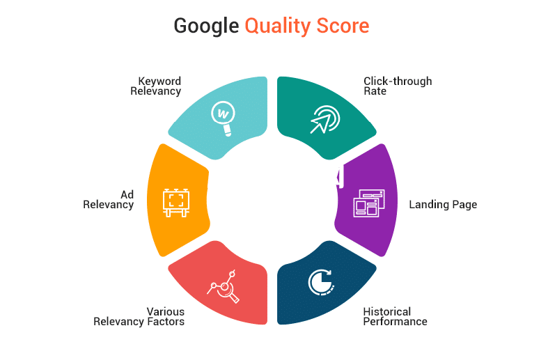 Google广告质量得分因素