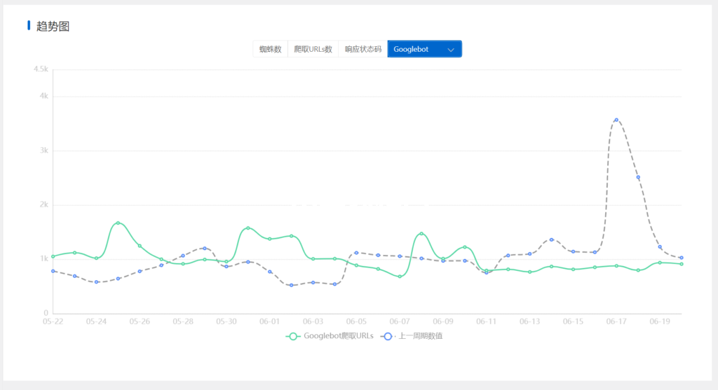 Googlebot最近30天URL爬取