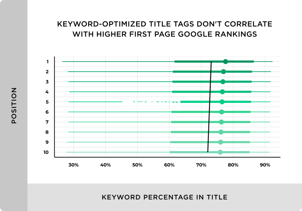 keyword-optimized-title-tags-dont-correlate-with-higher-first-page-google-rankings