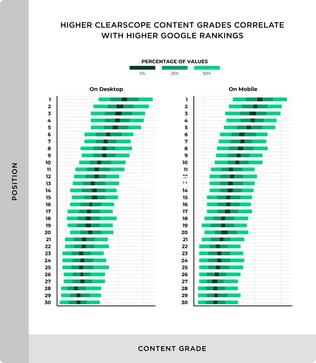 higher-clearscope-content-grades-correlate-with-higher-google-rankings