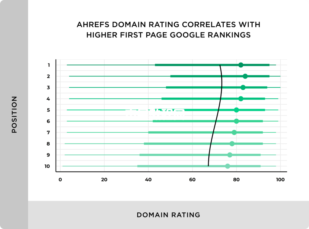 ahrefs-domain-rating-correlates-with-higher-first-page-google-rankings