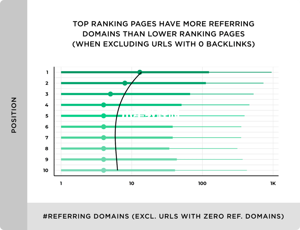 top-ranking-pages-have-more-referring-domains-than-lower-ranking-pages