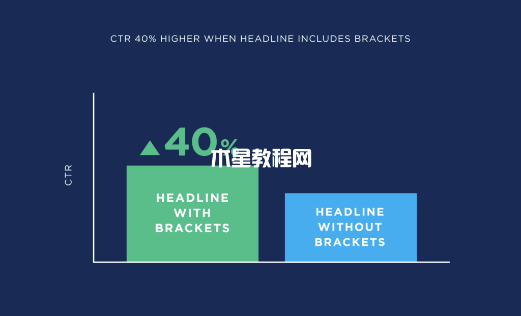 当标题包含括号时自然点击率40%以上