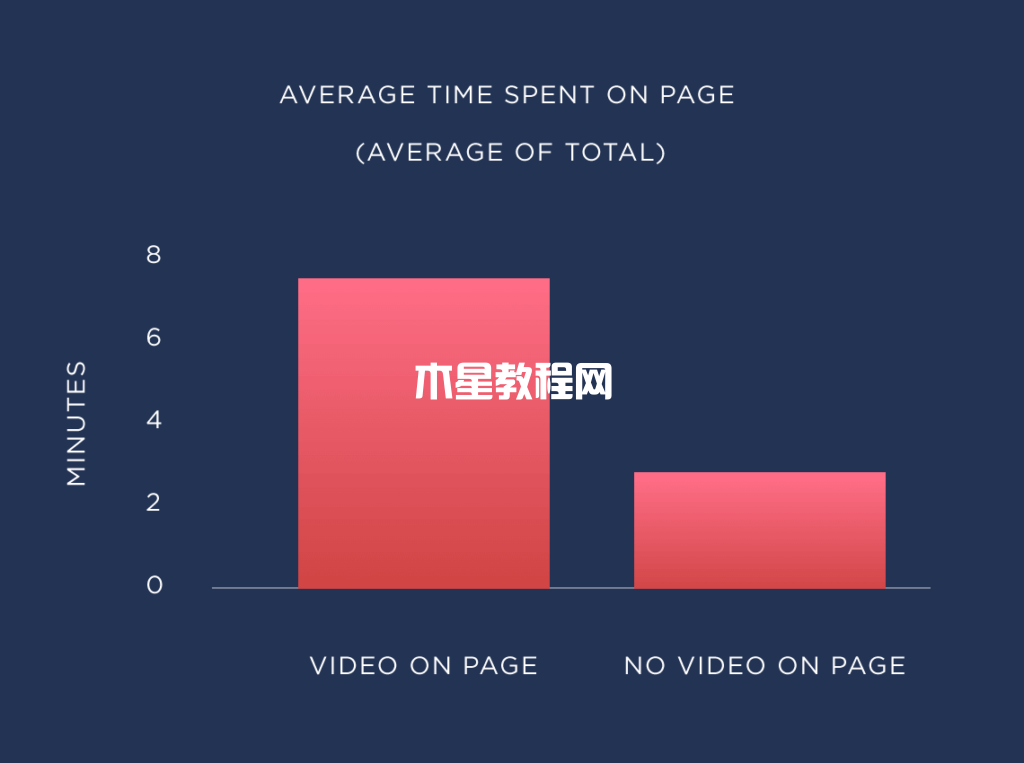 有视频和无视频页面停留时间对比