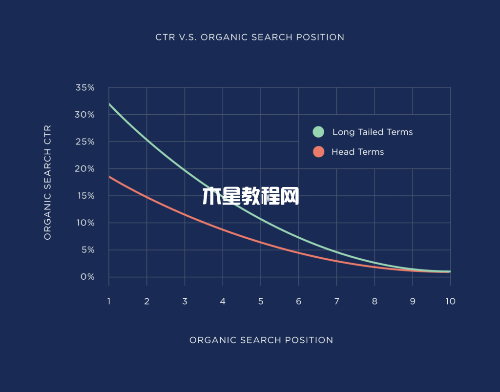 点击率vs自然搜索排名位置关系