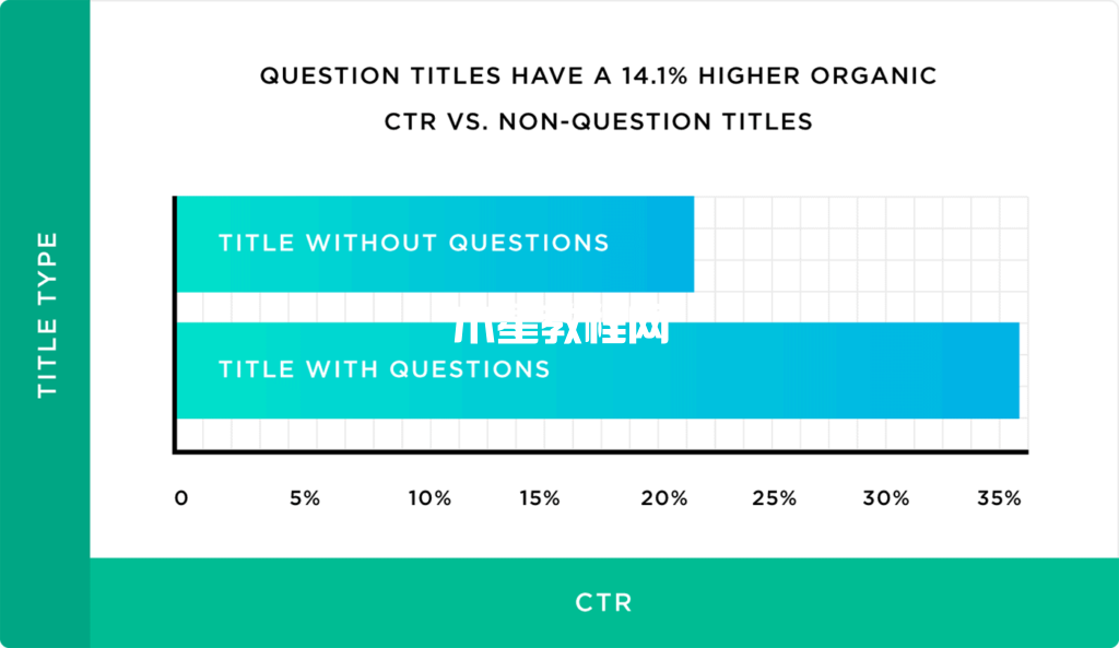 有问题标题比无高出14%点击率