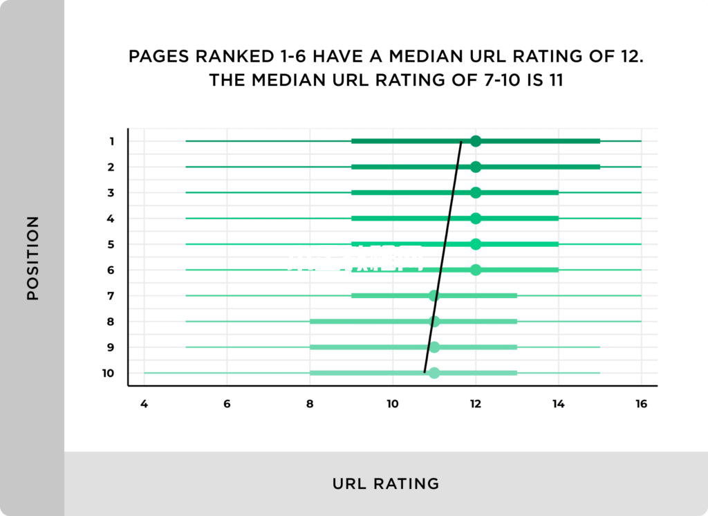 排名1-6的页面的url评级中值为12、url评级7-10中值为11