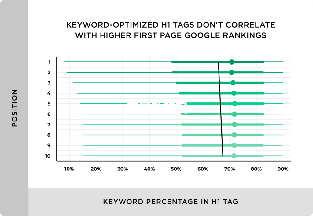 关键字优化h1标签与更高的谷歌首页排名不相关