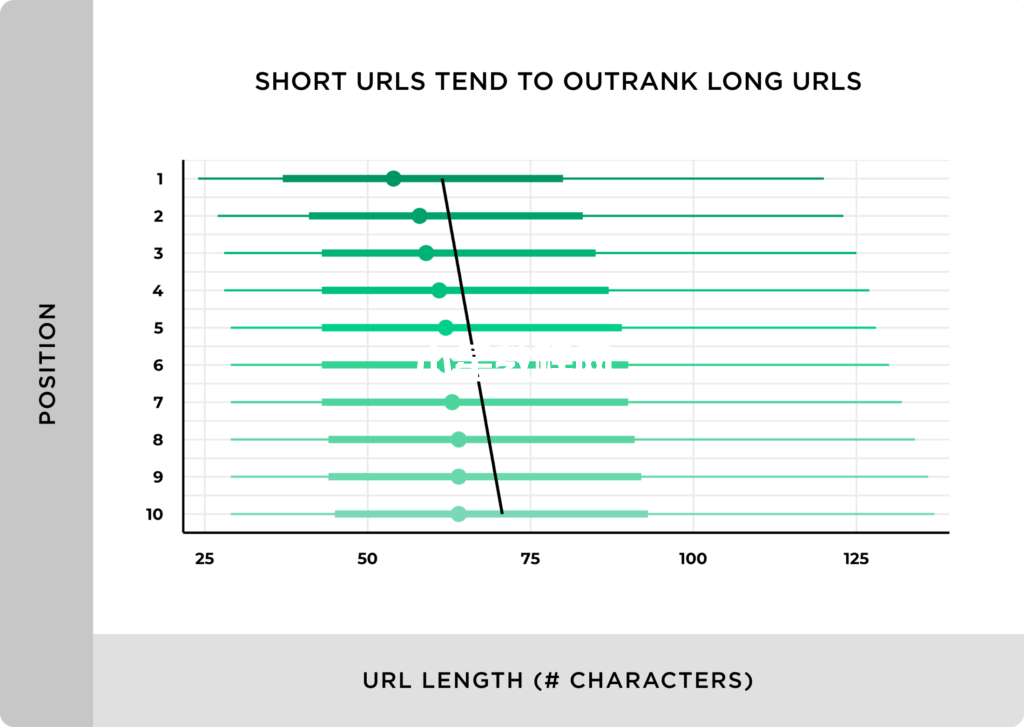 短URL的排名往往高于长URL