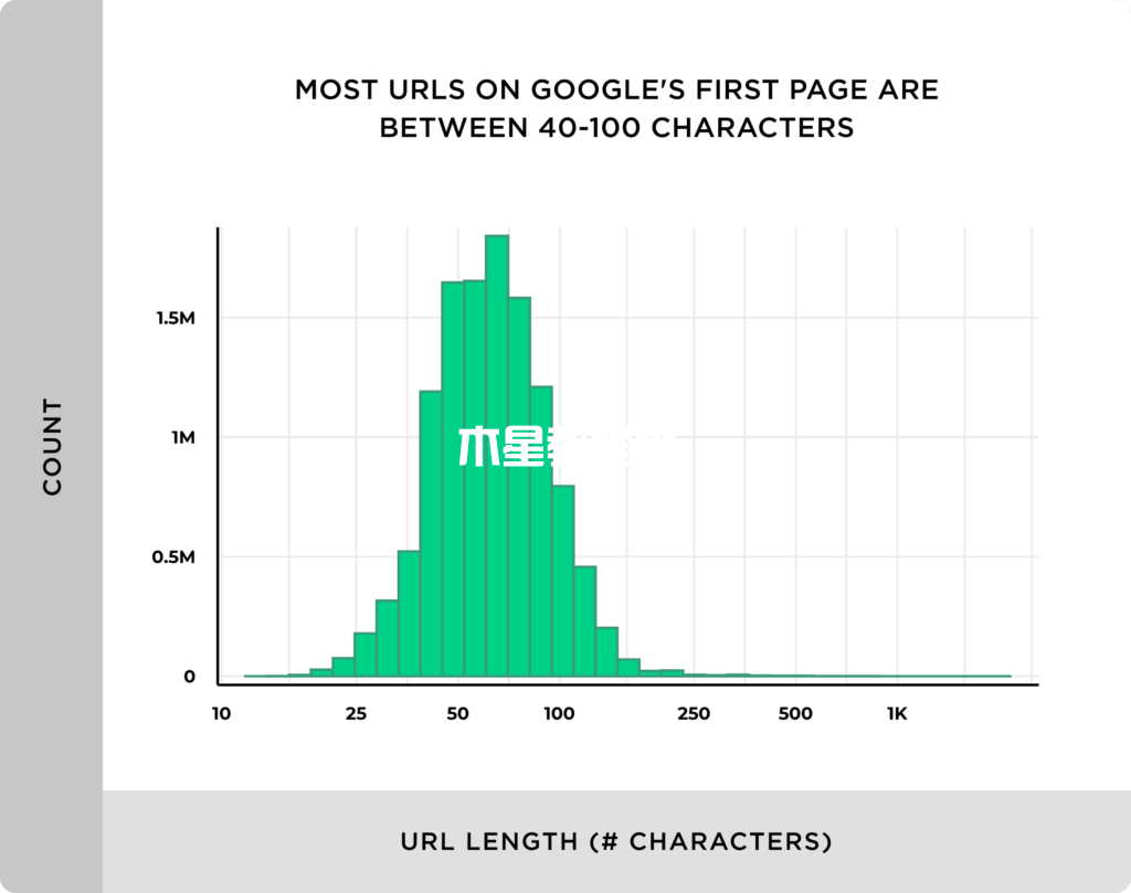 谷歌首页上的大多数URL都在40-100个字符之间