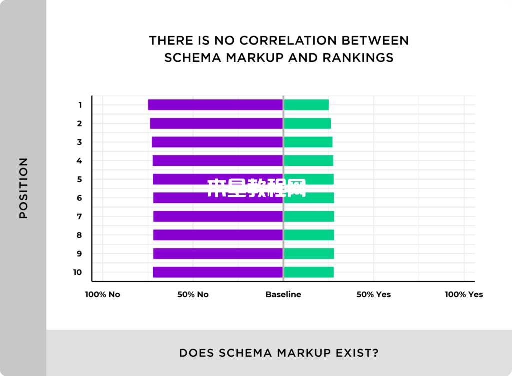 schema标记和排名之间没有相关性