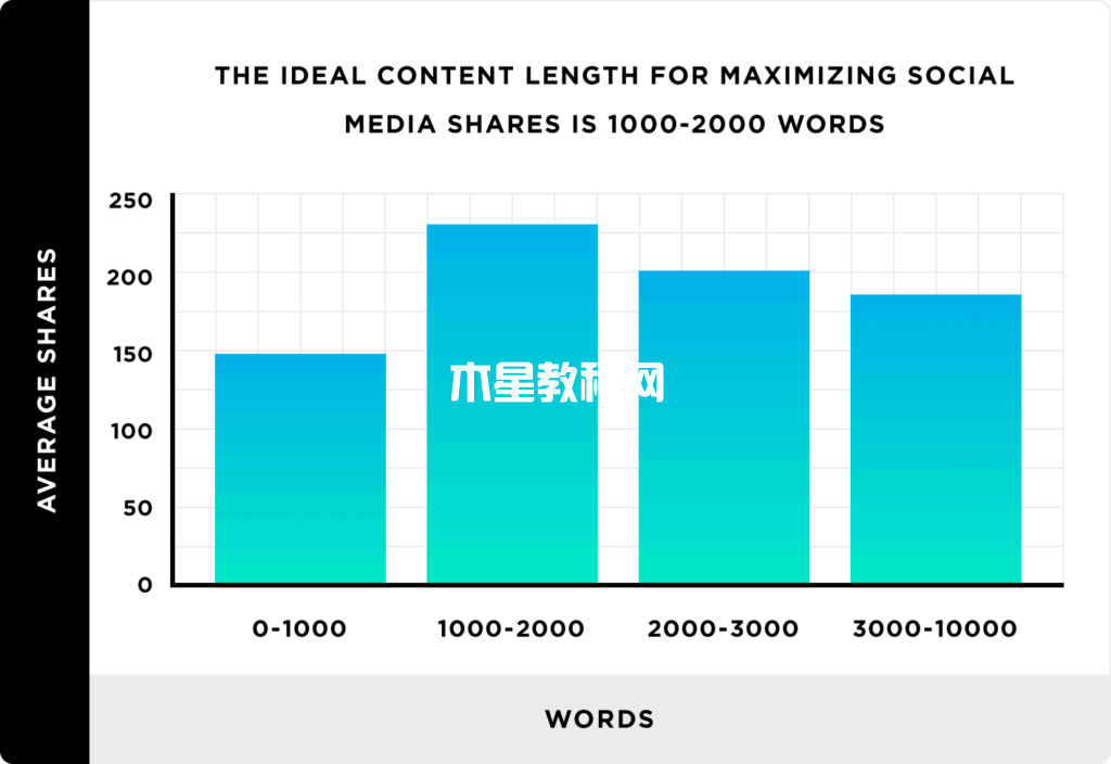 最大化社交媒体份额的理想文章长度