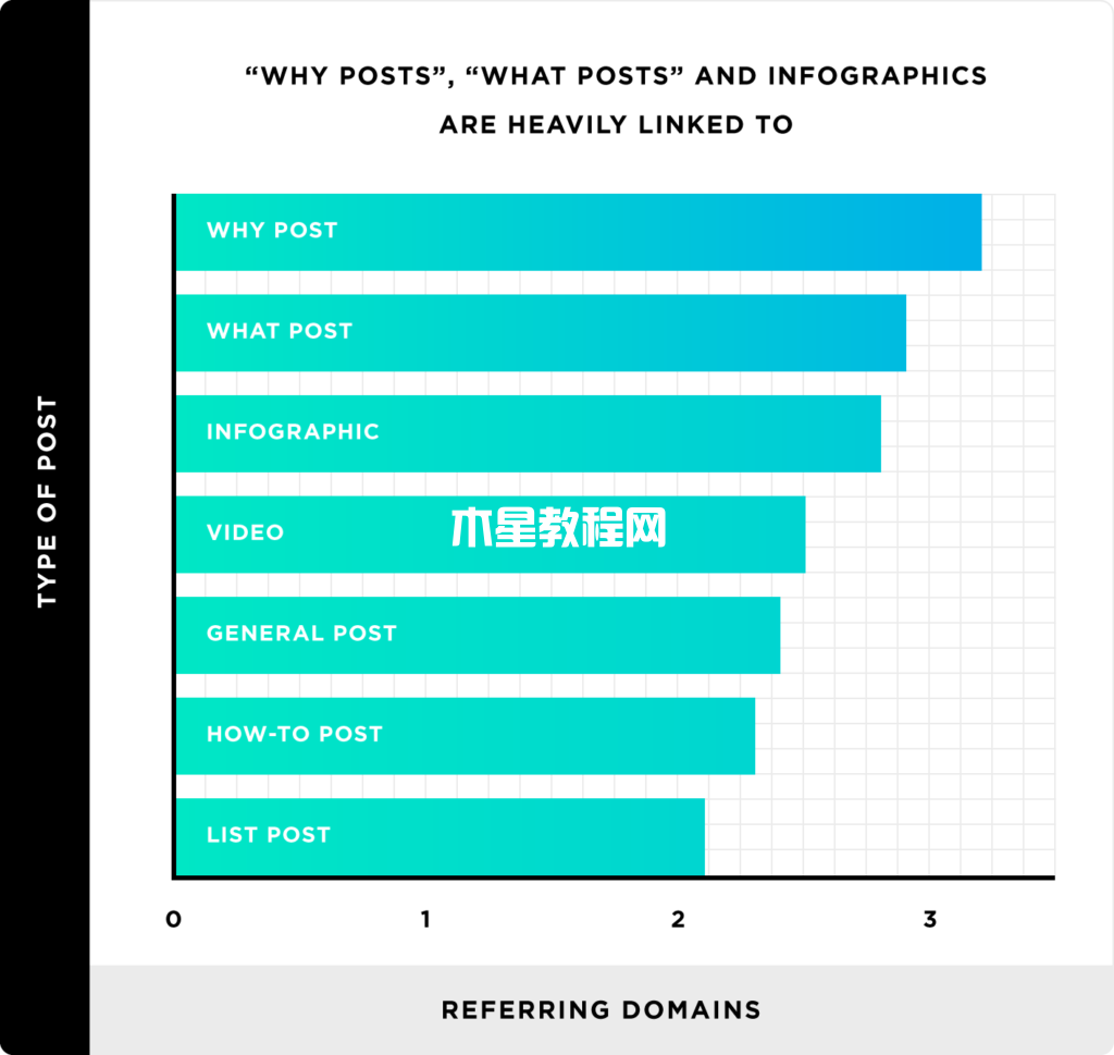 why pots和what post往往会获得更多反向链接