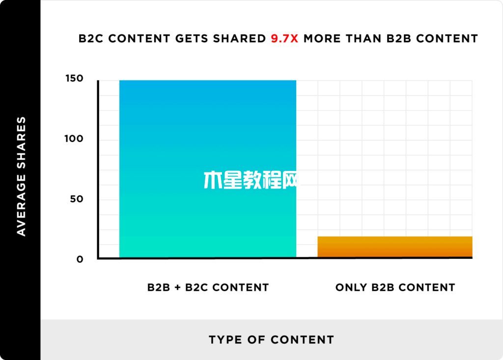 b2c内容获得分享比b2c内容更多