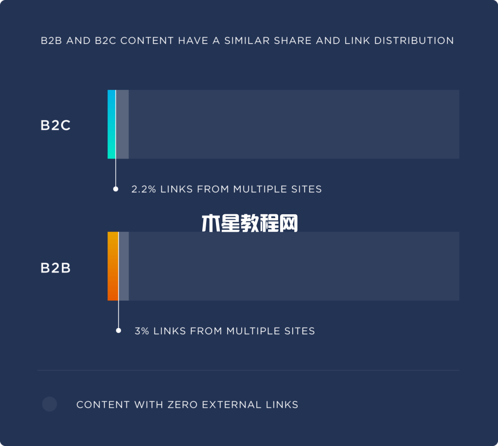 类似的分享和链接分布