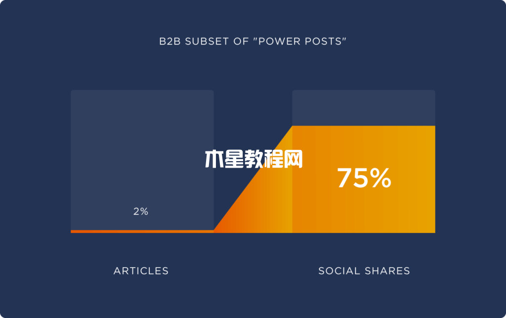 power post的b2b子集