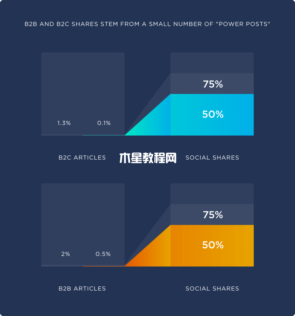 b2b vs b2c的power post