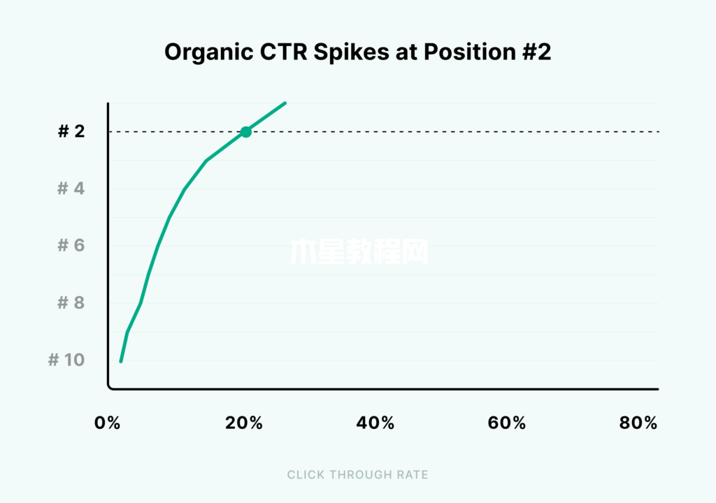 位置2的自然搜索ctr峰值