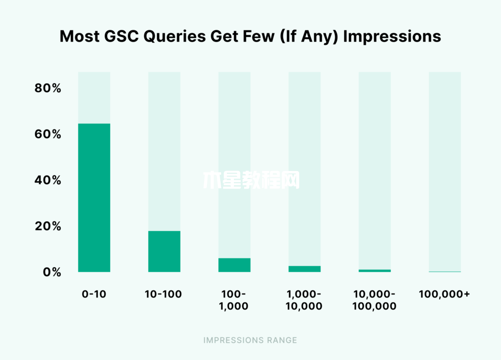 大多数gsc查询得到的展现很少