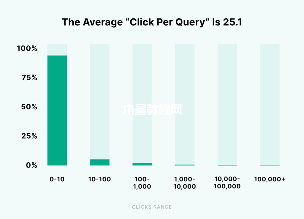 每次查询的平均点击率为25%