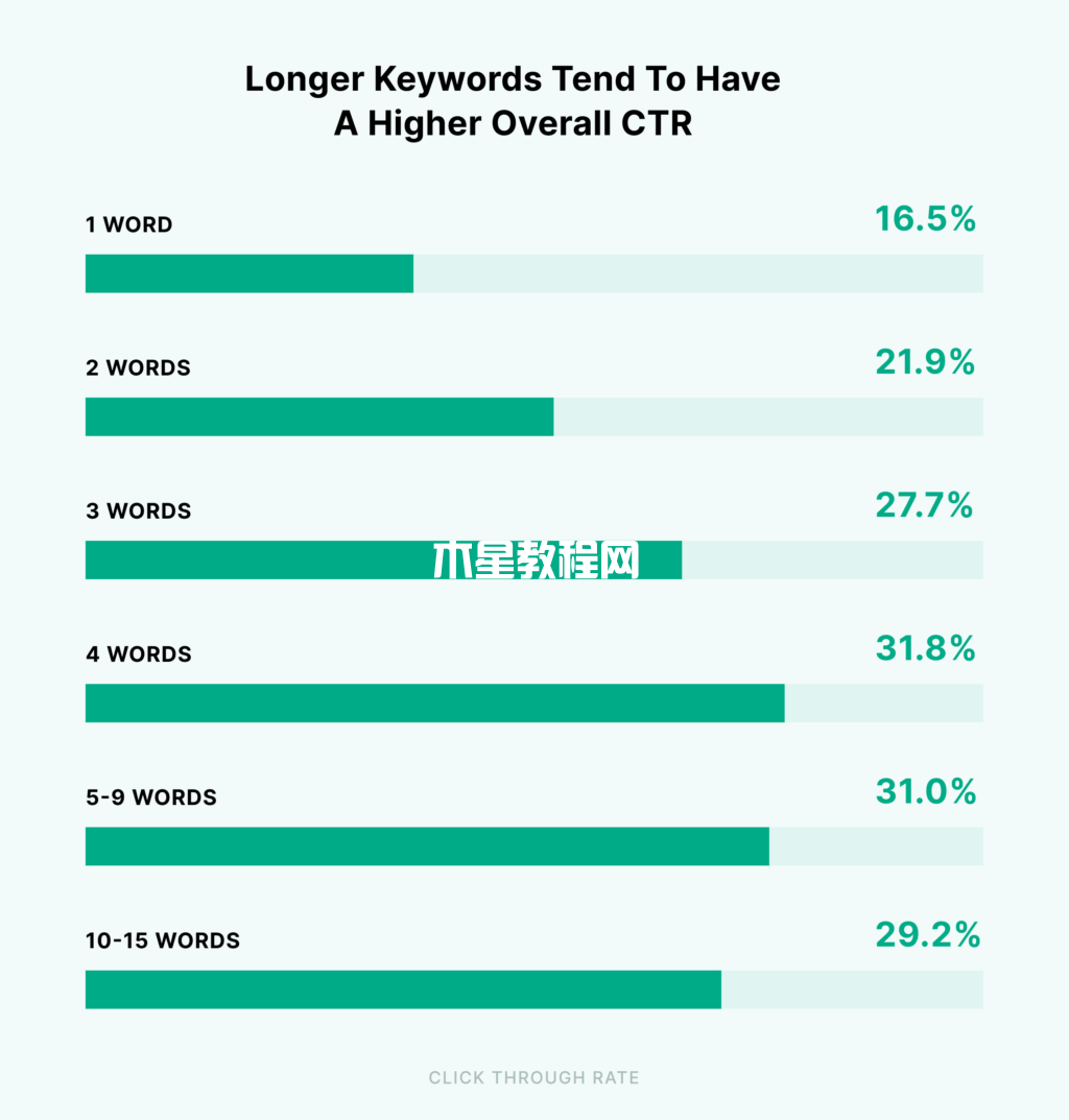 更长的关键词倾向于拥有更高的总体ctr