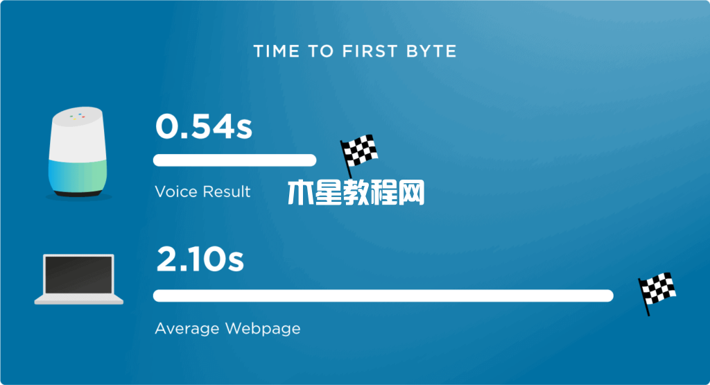 首字节加载时间对比