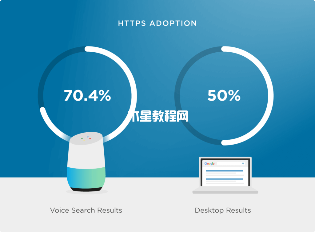 使用https协议有利于语音搜索