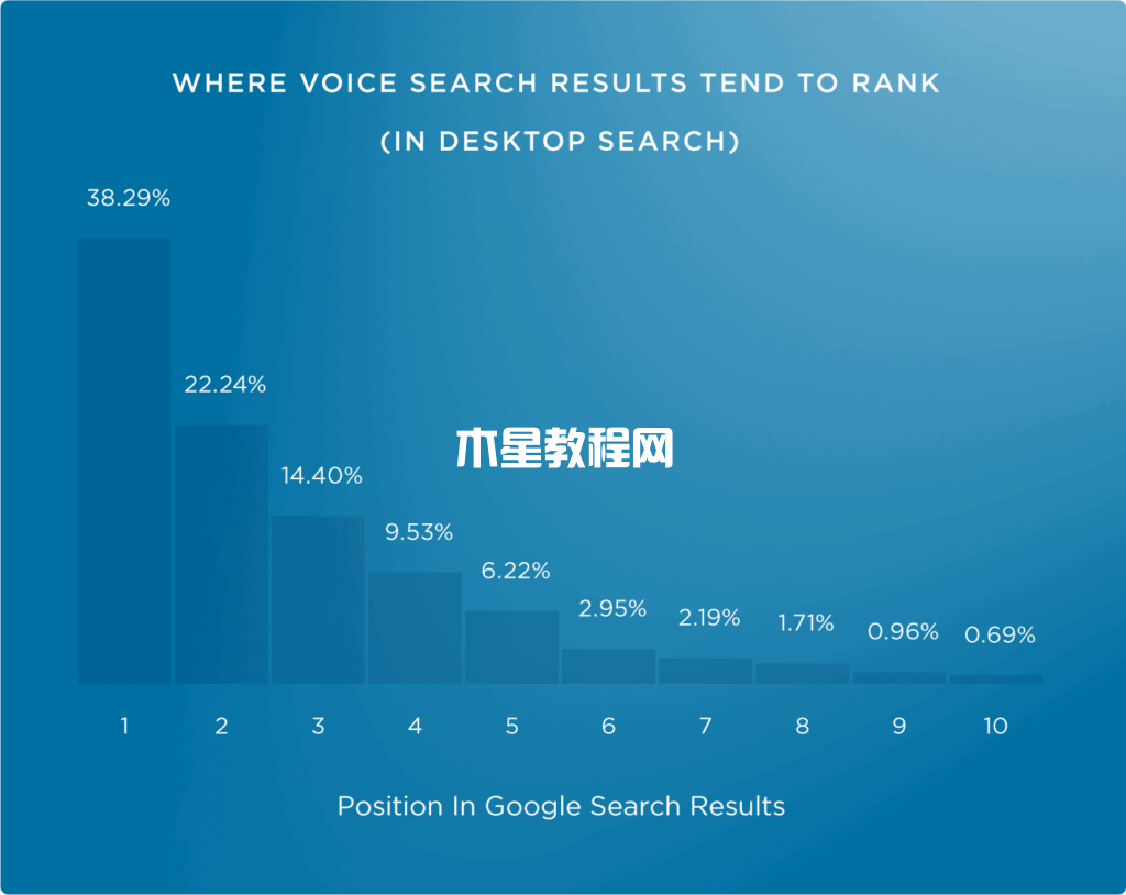 排名vs谷歌主页选择