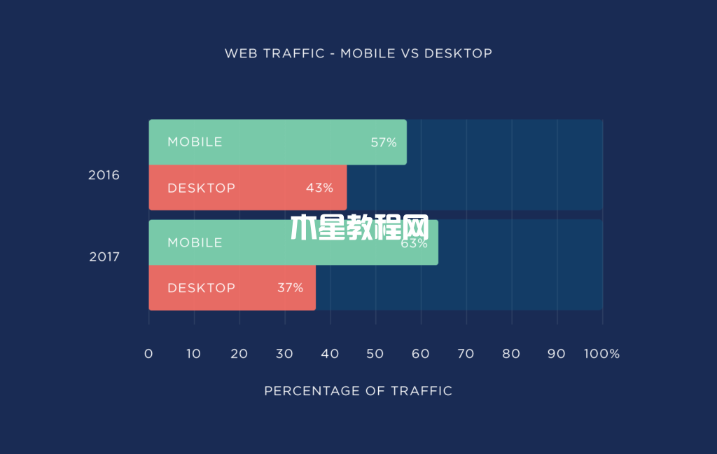 移动端与桌面端的网络流量