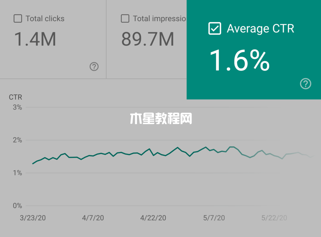 google analytics平均点击率统计