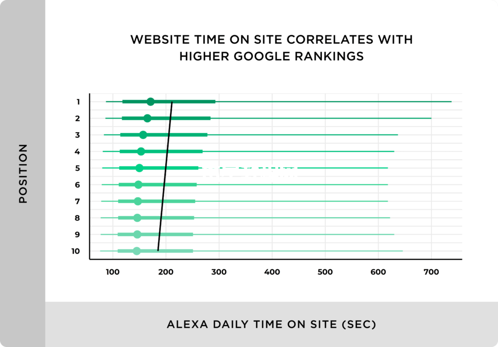 网站在网站上的时间与较高的谷歌排名相关
