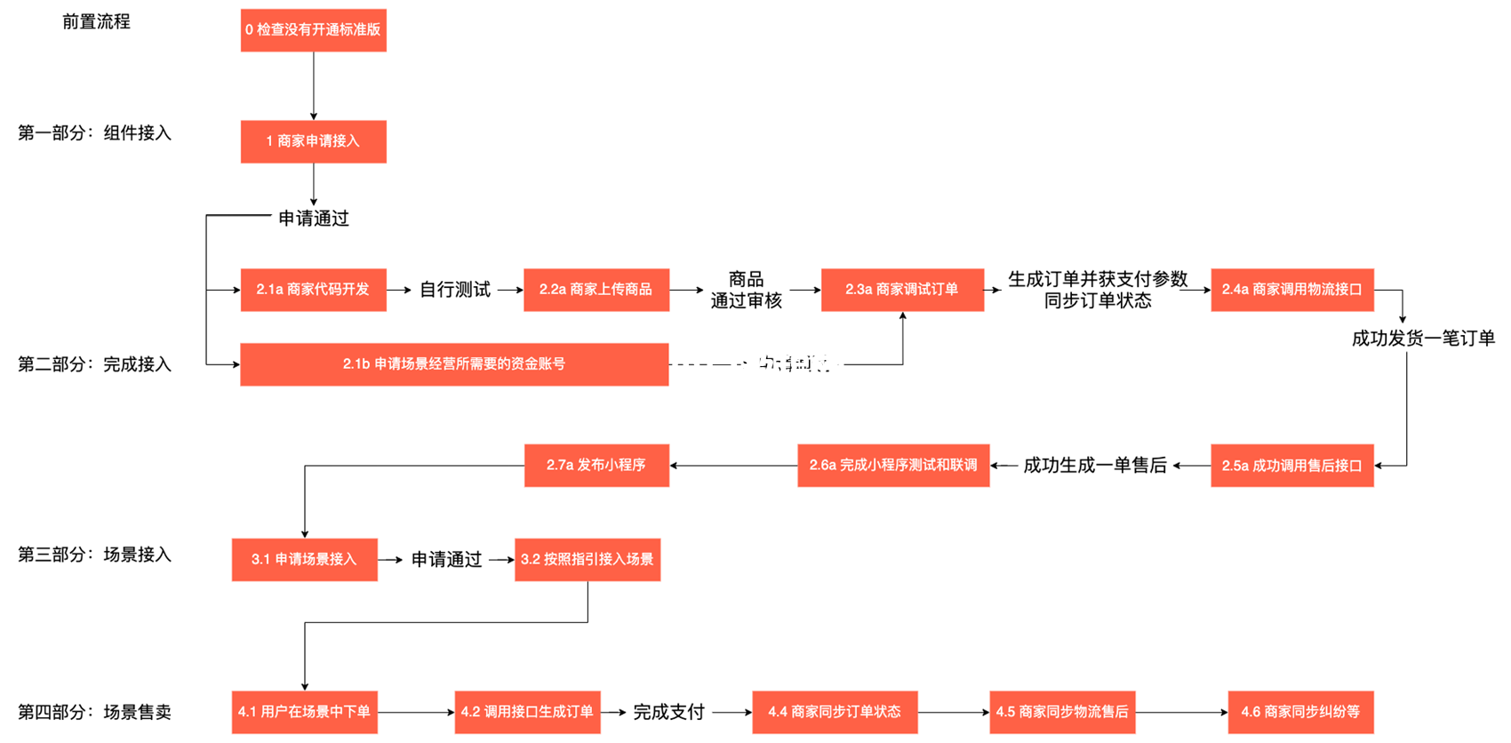 微信小程序自定义版交易组件接入教程