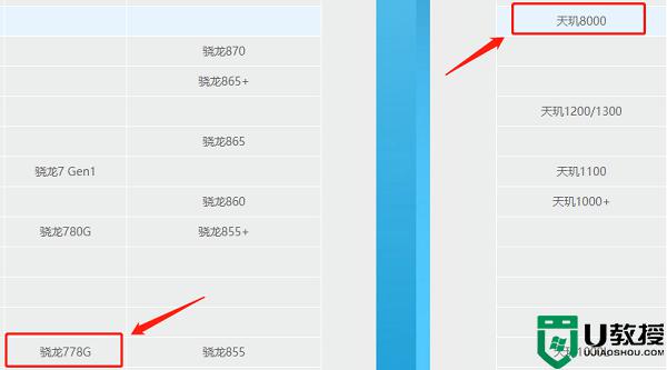 天玑8000和骁龙778g哪个好_天玑8000和骁龙778g对比评测