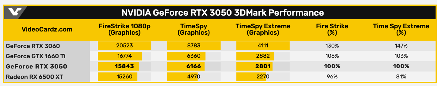 PC鲜辣报：RTX3050上市在即 十二代酷睿游戏本开始预售(图2)