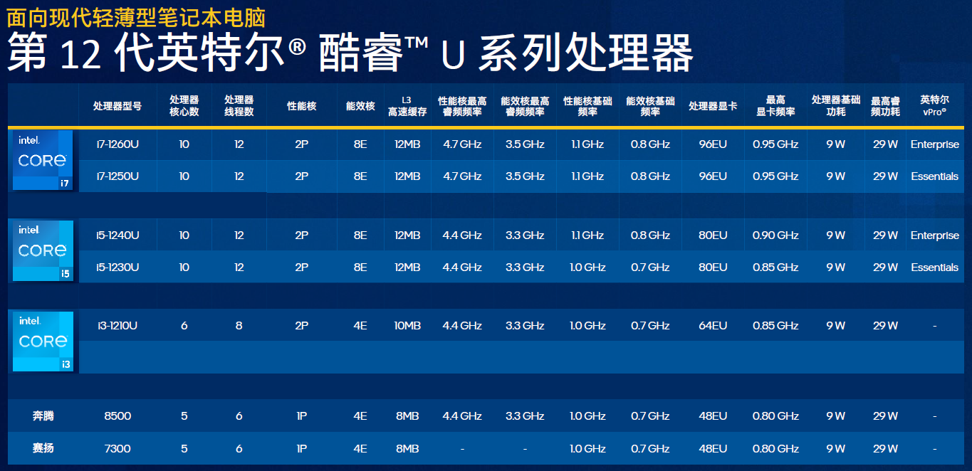 Intel推出12代酷睿P和U系列 EVO规范引入折叠屏(图7)