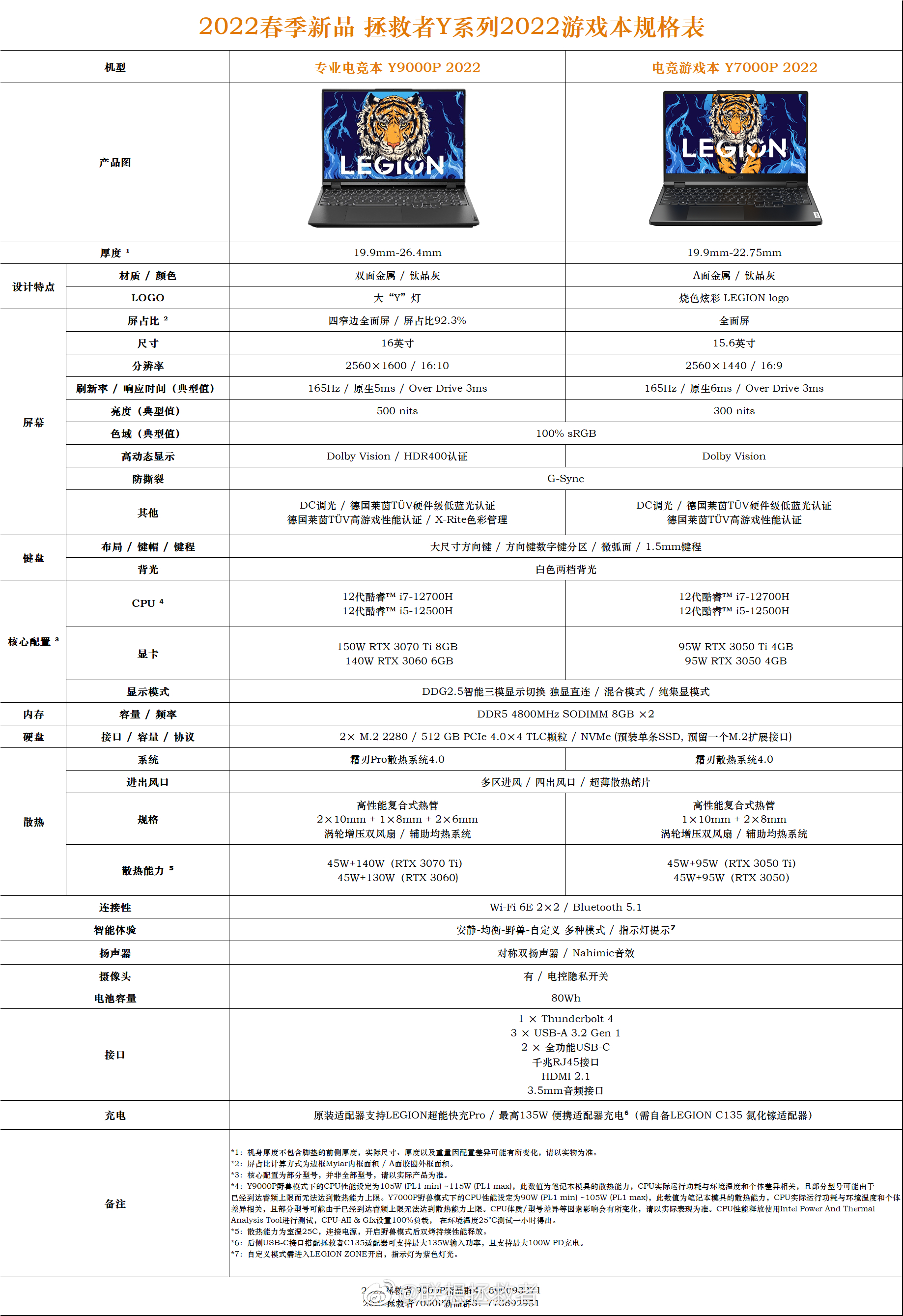 拯救者Y7000P 2022完整规格公布 显卡仅配3050Ti(图2)