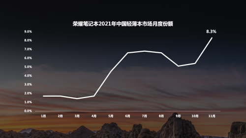 首创500万高清广角双摄 荣耀MagicBook V 14触探行业天花板(图1)