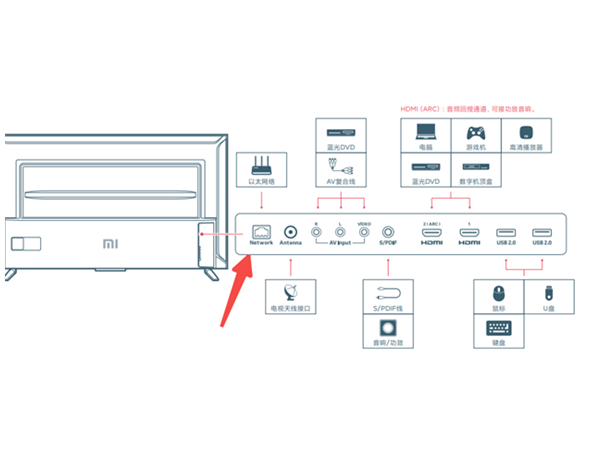 小米电视网线接口位置在哪里？小米电视网线接口位置介绍