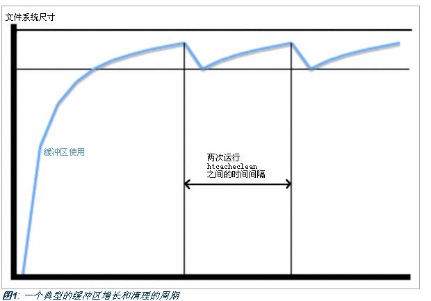 Apache 内容动态缓冲模块 mod_cache应用