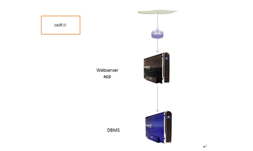 大型网站服务器架构浅析