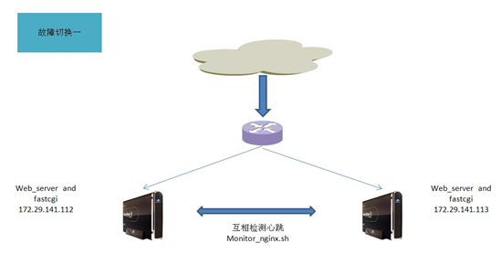 大型网站服务器架构浅析