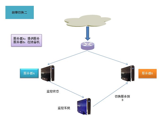 大型网站服务器架构浅析