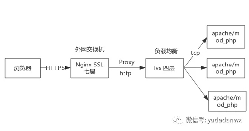 代理服务器和Web服务器通信中的504问题